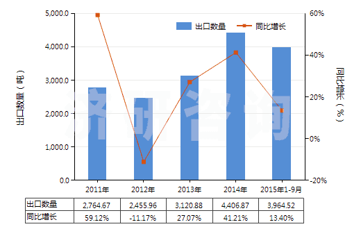2011-2015年9月中國(guó)其他無(wú)環(huán)烴的飽和氯化衍生物(HS29031990)出口量及增速統(tǒng)計(jì) 2011-2015年9月中國(guó)其他無(wú)環(huán)烴的飽和氯化衍生物(HS29031990)出口量及增速統(tǒng)計(jì)